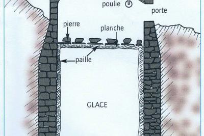 Dessin explicatif d'une glacière, couverte d'un toit de tuile et terre, une porte pour accéder au trou, une poulie, et de la paille et des pierres qui recouvraient la glace reposant sur des grilles et des pierres. Un canal se trouve au fond de la glacière - Agrandir l'image 7 sur 8, fenêtre modale